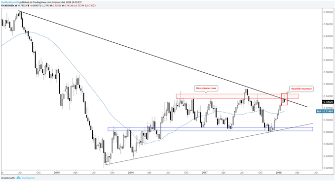NZD/USD – Wöchentlicher Kurschart