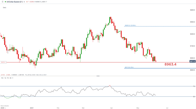 Dollar Index DXY daily chart