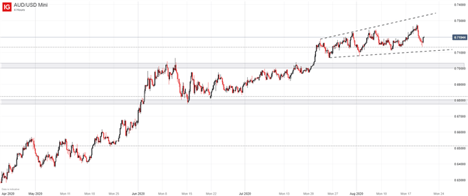 AUDUSD price chart 