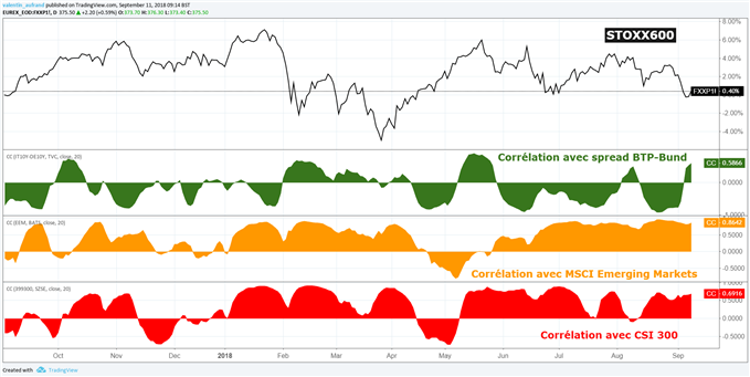 Corrélations STOXX 600 avec MSCI Emerging Markets et Spread BTP-Bund