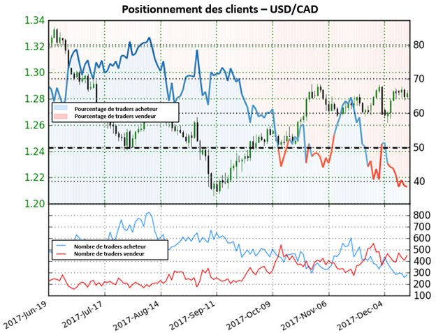 USD/CAD: Alors que de plus en plus de traders commencent à vendre la paire, nous adoptons une forte perspective haussière