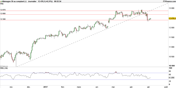 CAC 40 – DAX : Stratégie haussière engagée sur les bourses européennes