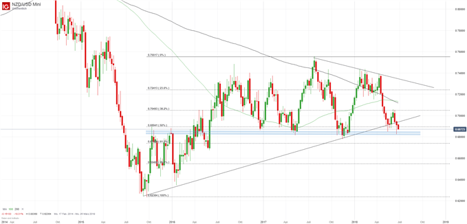 NZD/USD Chart auf Wochenbasis