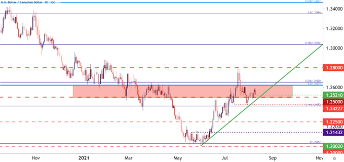 USDCAD Daily Price Chart