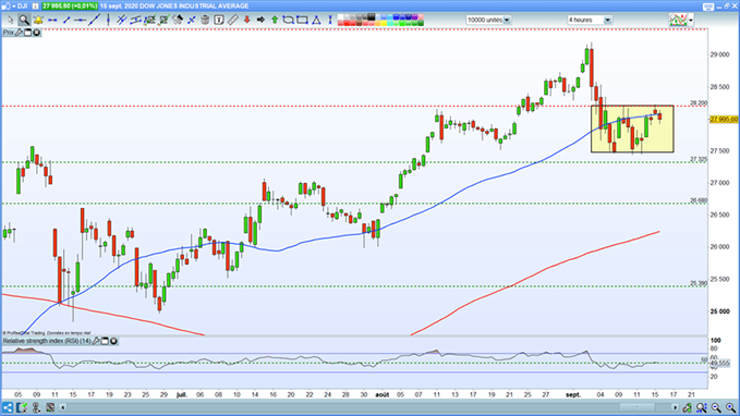Analyse technique du dowjones