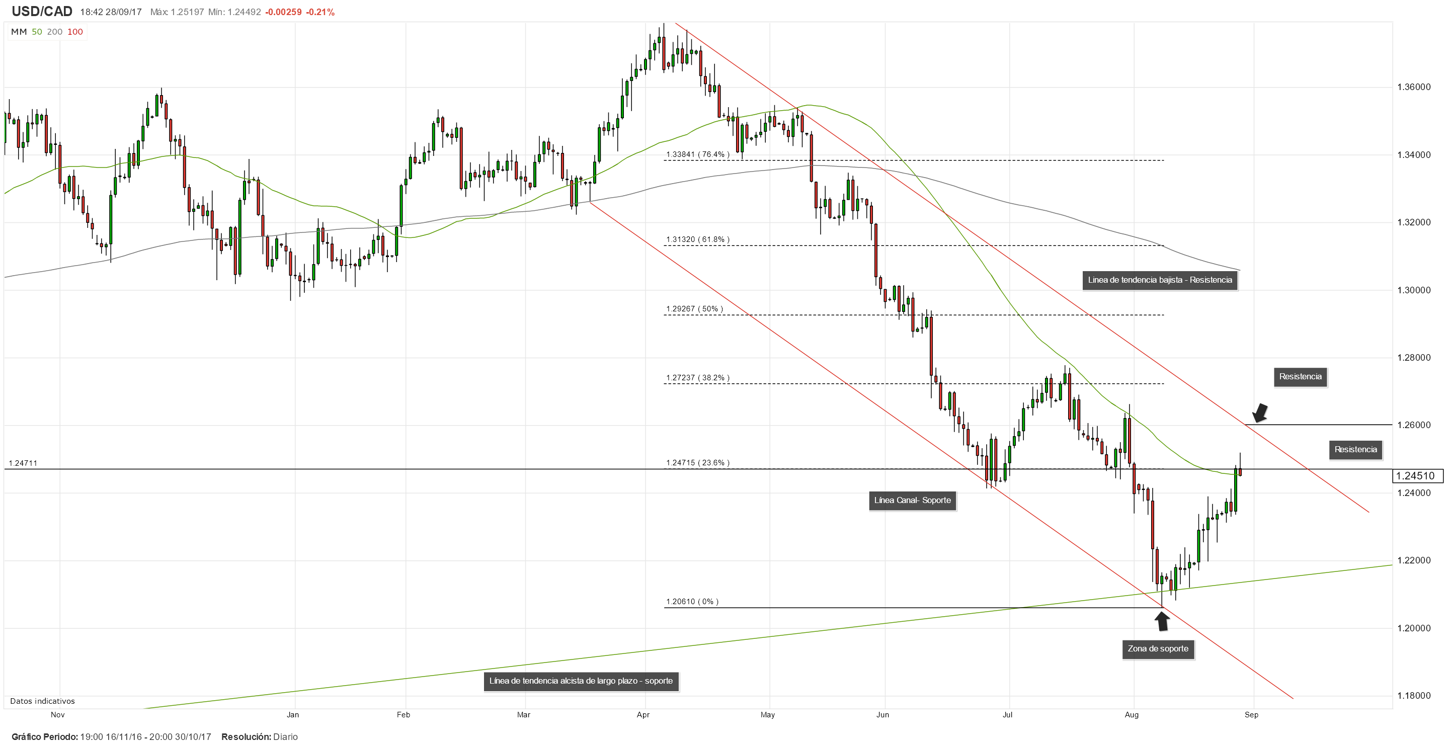 USD/CAD sufre por dar continuidad a su rebote mientras espera los datos del PIB de Canadá