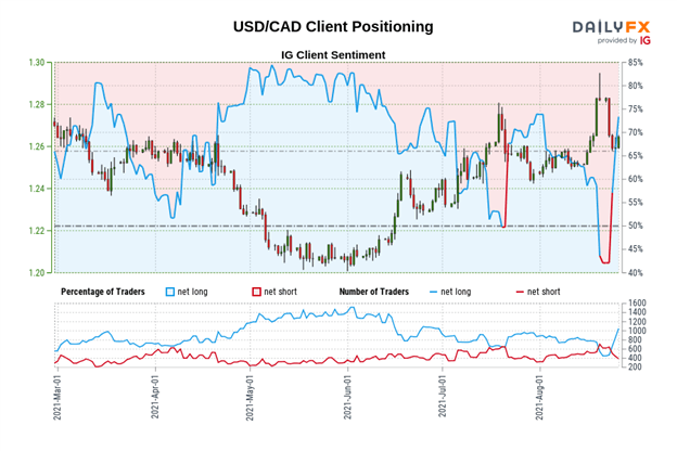 Canadian Dollar Technical Analysis: Loonie Charts Deeper Setback – Setups in CAD/JPY, USD/CAD