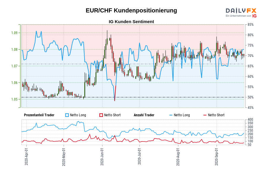 EUR/CHF Kundenpositionierung
