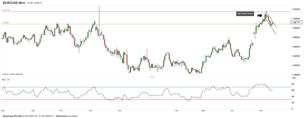 EUR/CAD : la formation d’un drapeau technique soulève un potentiel haussier