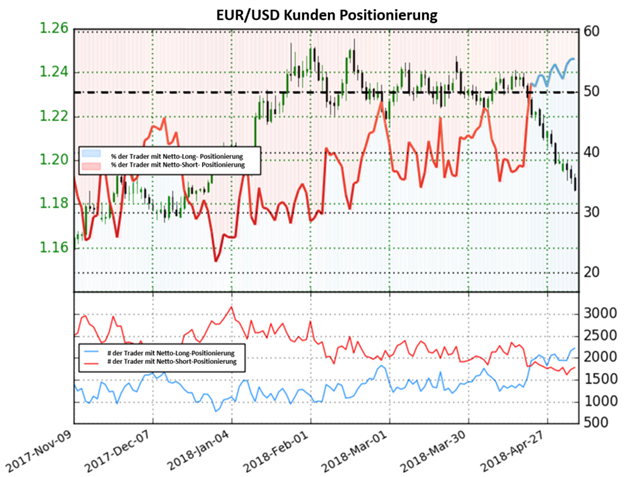 EUR/USD: Sentiment deutet auf bärische Signale nach dem Test des 2018 Tiefs
