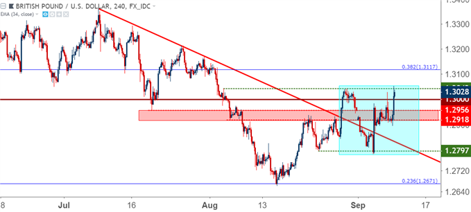 gbpusd gbp/usd four hour price chart