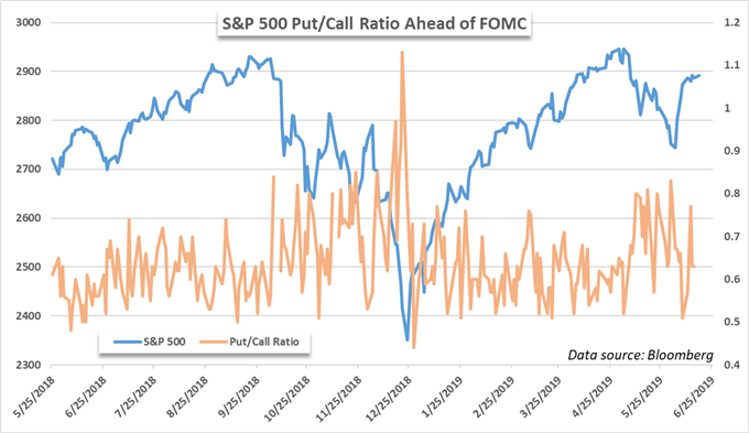 S&P 500 price chart, put to call ratio