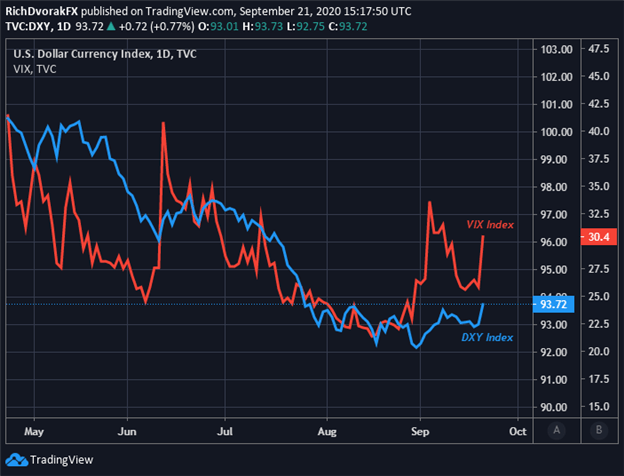 VIX Index Price Chart US Dollar Outlook