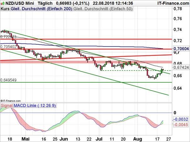 NZD USD Chartanalyse mit MACD und gleitenden Durchschnitten