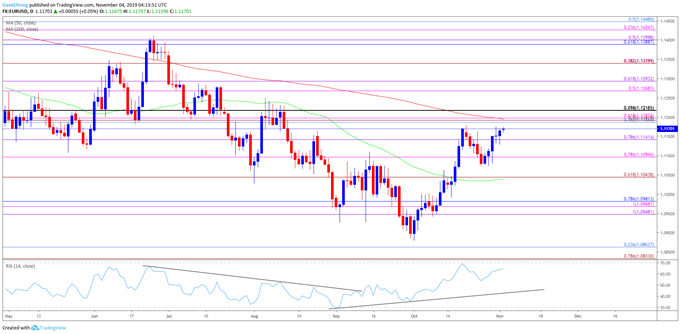 Image of EUR/USD daily chart