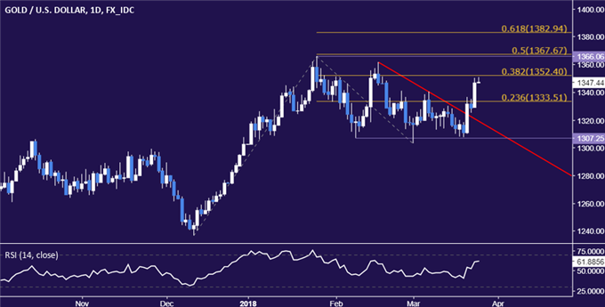 Gold Prices May Retreat as Bond Yields Recover with Risk Appetite