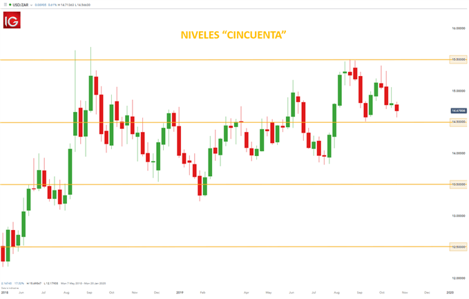 Niveles psicológicos y números enteros en el mercado forex