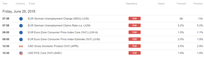 DailyFX Economic Calendar