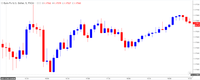 EUR/USD Chart