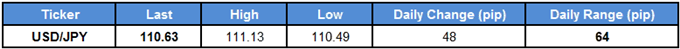 USD/JPY Table