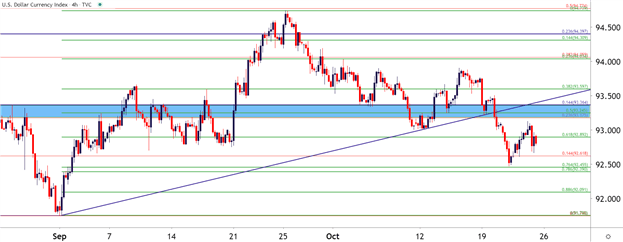 US DOllar chart