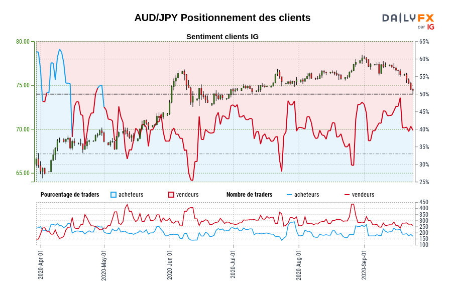 AUD/JPY Positionnement des clients