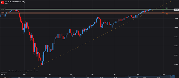 GRÁFICO DIARIO S&P 500 SPX 19 DE AGOSTO, 2020