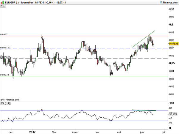 GBP/USD : la Banque d’Angleterre pourrait relever ses taux en 2017