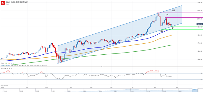Gráfico técnico del precio del oro