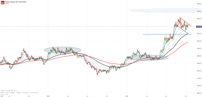 Goldpreis Chartanalyse auf Tagesbasis mit Trading Setups