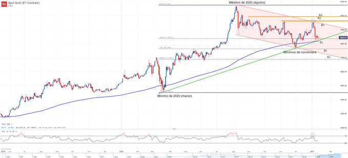 Gráfico técnico del precio del oro