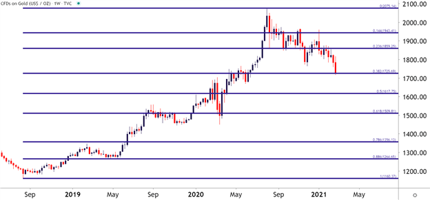 Gold Price Weekly Chart