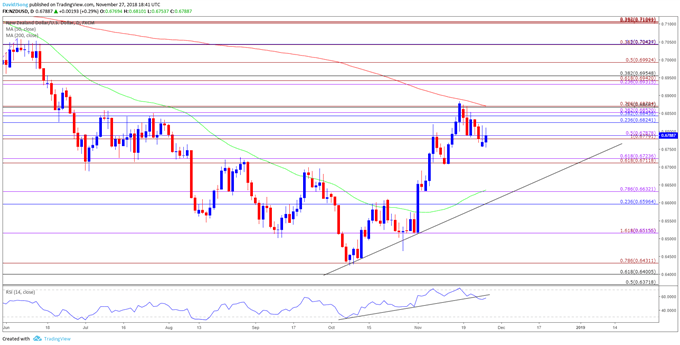 Image of nzdusd daily chart