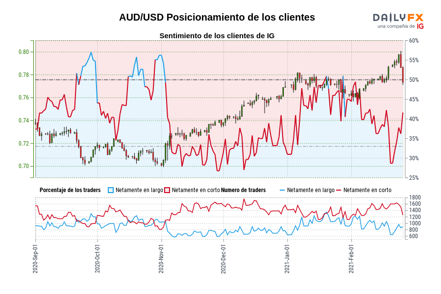 AUD/USD Posicionamiento de los clientes