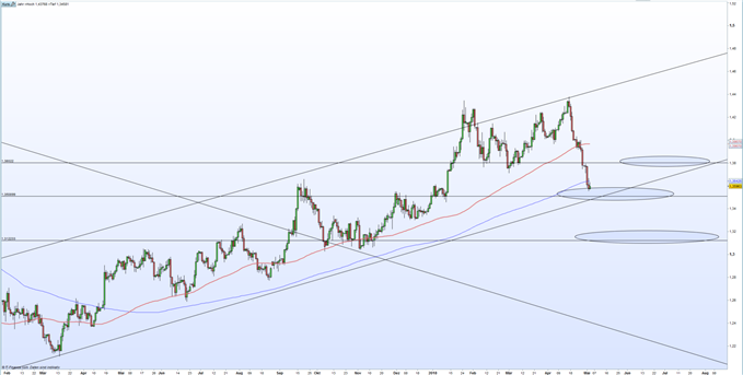 GBPUSD Chart auf Tagesbasis