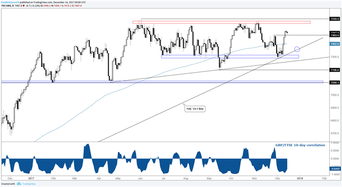 FTSE daily price chart with correlation to GBP
