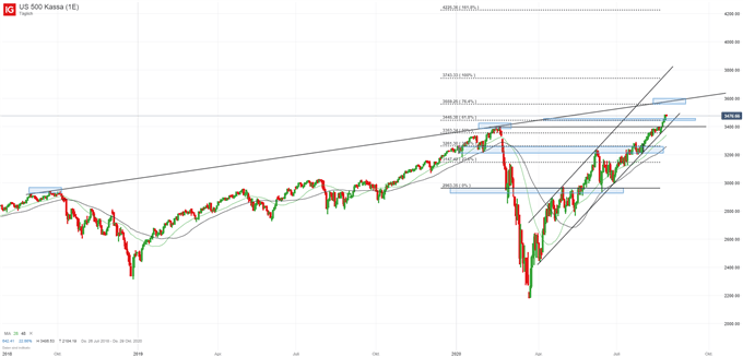 S&P 500 Analyse Wall Street US Börse