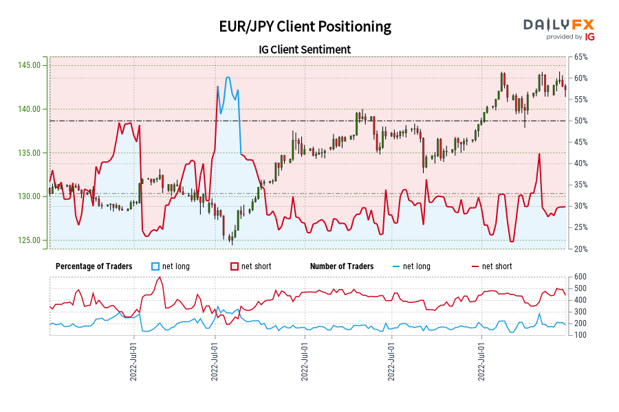 EUR/JPY Client Positioning