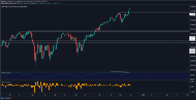 Euro Stoxx 500 Chart