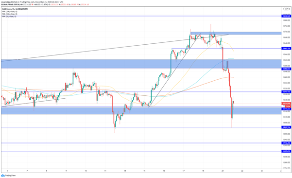 DAX 30: el selectivo alemán corrige por el temor del mercado a la nueva cepa del virus
