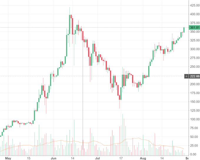 Bitcoin: Ethereum ist gefragter Zufluchtsort