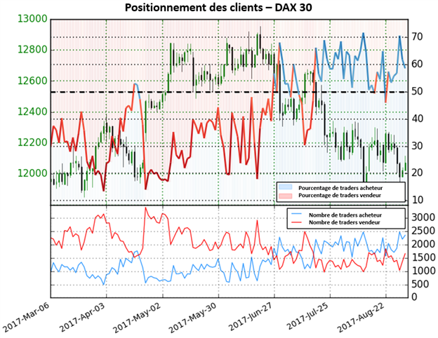 DAX 30 : continue de fournir des signaux mitigés