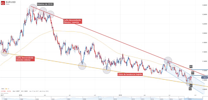 Análisis técnico EUR/USD