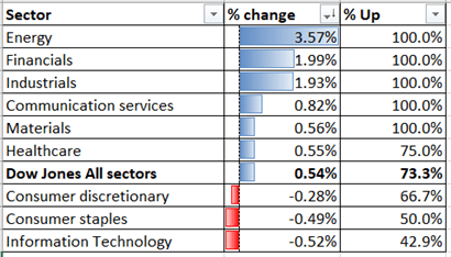 Dow Jones Underpinned by Jobs and Housing Data, Final Debate in Focus