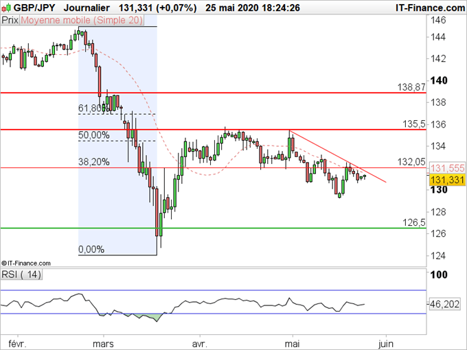 GBP/JPY : La paire reste sous pression suite à la polémique britannique