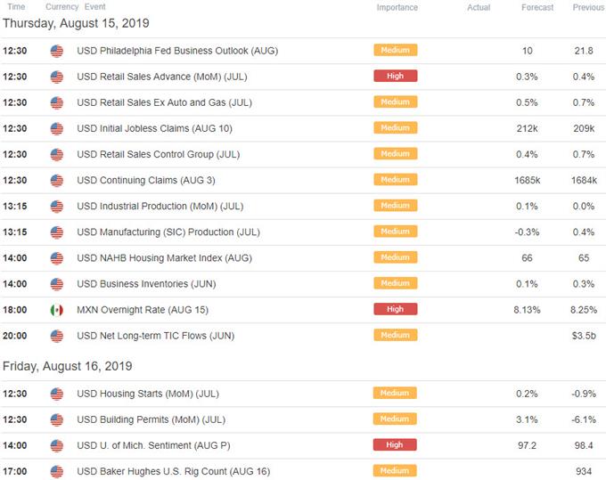 US Economic Calendar - USD Key Data Releases