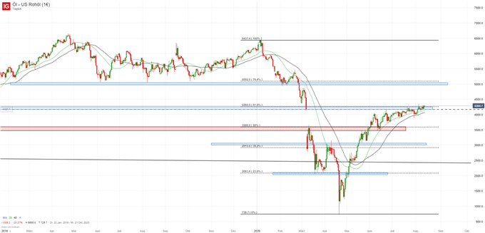 Ölpreis WTI Analyse