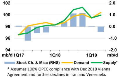 Crude Oil Supply And Demand Chart