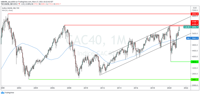 CAC 40 : Une consolidation sous 6100 points est nécessaire avant de repartir