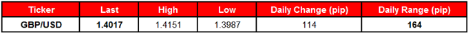 GBP/USD Table